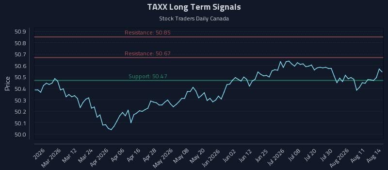 TAXX Long Term Analysis for August 16 2026