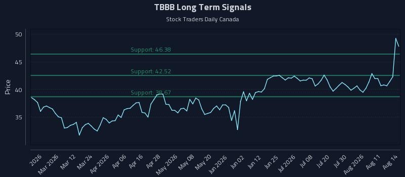 TBBB Long Term Analysis for August 16 2026 TBBB Long Term Analysis for August 16 2026