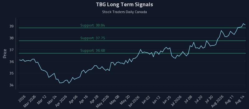 TBG Long Term Analysis for August 16 2026 TBG Long Term Analysis for August 16 2026