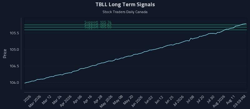 TBLL Long Term Analysis for August 16 2026 TBLL Long Term Analysis for August 16 2026