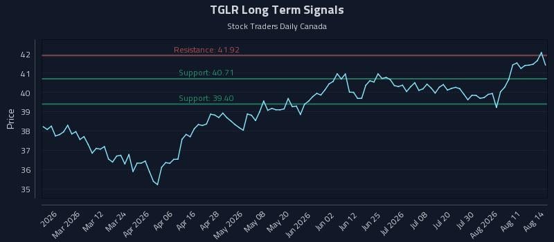 TGLR Long Term Analysis for August 16 2026 TGLR Long Term Analysis for August 16 2026