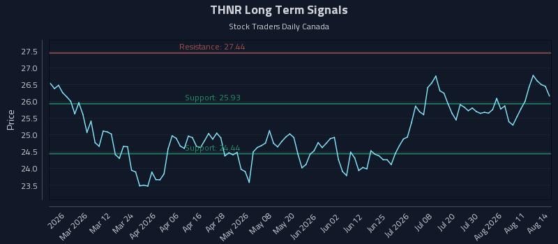 THNR Long Term Analysis for August 16 2026 THNR Long Term Analysis for August 16 2026