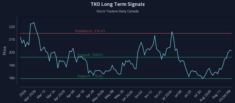 TKO Long Term Analysis for August 16 2026 TKO Long Term Analysis for August 16 2026