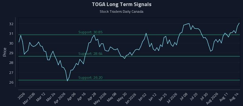 TOGA Long Term Analysis for August 16 2026