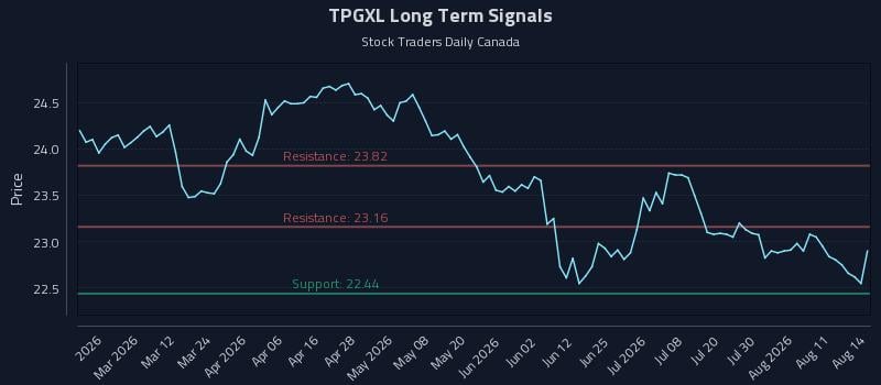 TPGXL Long Term Analysis for August 16 2026 TPGXL Long Term Analysis for August 16 2026