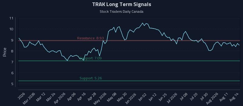 TRAK Long Term Analysis for August 16 2026 TRAK Long Term Analysis for August 16 2026