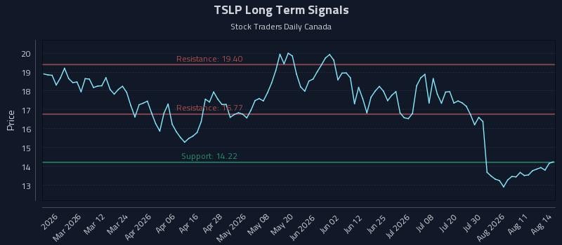 TSLP Long Term Analysis for August 16 2026 TSLP Long Term Analysis for August 16 2026