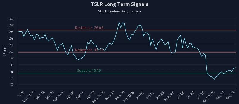 TSLR Long Term Analysis for August 16 2026 TSLR Long Term Analysis for August 16 2026