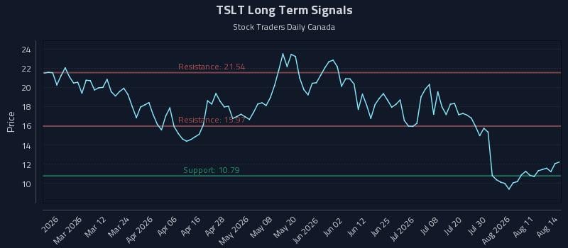 TSLT Long Term Analysis for August 16 2026 TSLT Long Term Analysis for August 16 2026