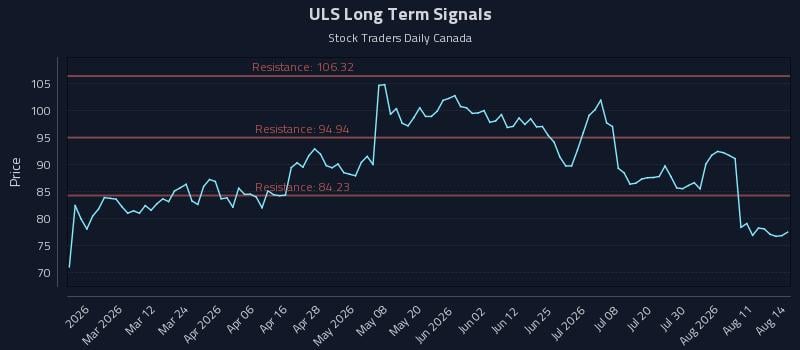 ULS Long Term Analysis for August 16 2026