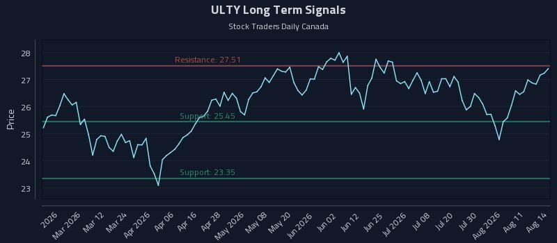ULTY Long Term Analysis for August 16 2026 ULTY Long Term Analysis for August 16 2026