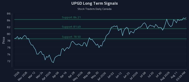 UPGD Long Term Analysis for August 16 2026 UPGD Long Term Analysis for August 16 2026