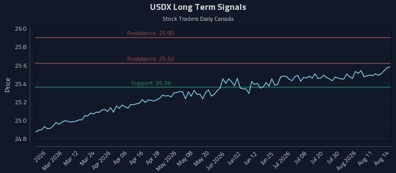 USDX Long Term Analysis for August 16 2026