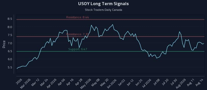 USOY Long Term Analysis for August 16 2026