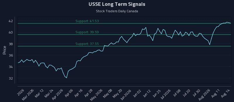 USSE Long Term Analysis for August 16 2026 USSE Long Term Analysis for August 16 2026