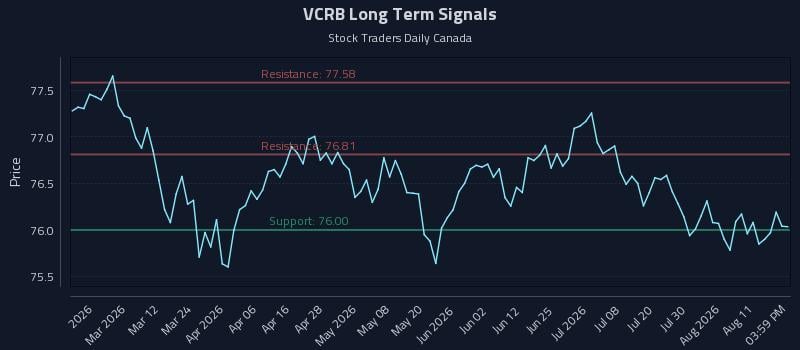 VCRB Long Term Analysis for August 16 2026 VCRB Long Term Analysis for August 16 2026