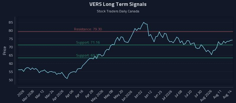VERS Long Term Analysis for August 16 2026