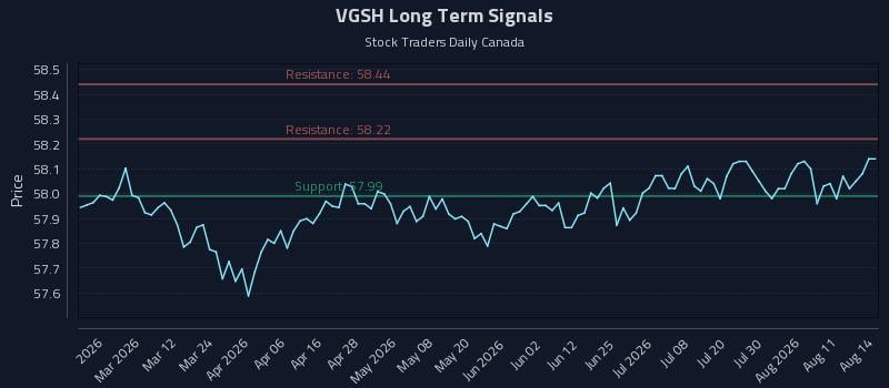 VGSH Long Term Analysis for August 16 2026 VGSH Long Term Analysis for August 16 2026