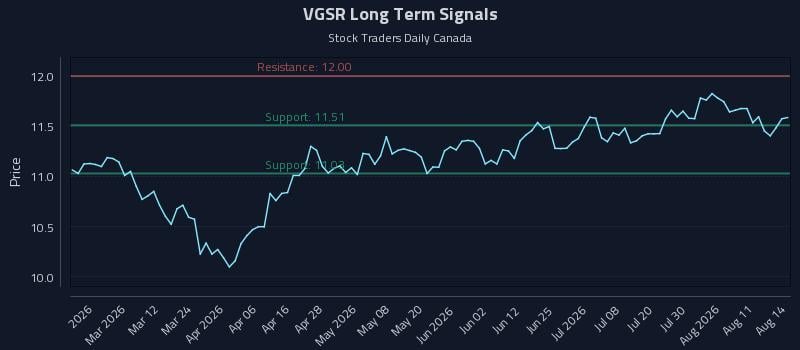 VGSR Long Term Analysis for August 16 2026 VGSR Long Term Analysis for August 16 2026