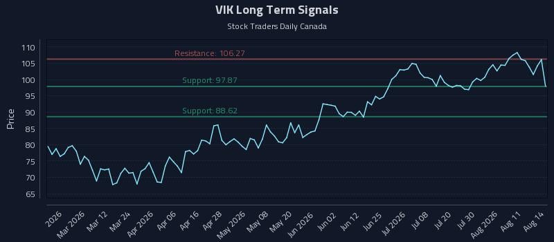 VIK Long Term Analysis for August 16 2026 VIK Long Term Analysis for August 16 2026