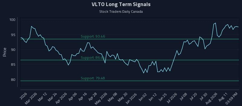 VLTO Long Term Analysis for August 16 2026 VLTO Long Term Analysis for August 16 2026