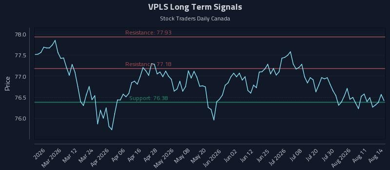 VPLS Long Term Analysis for August 16 2026