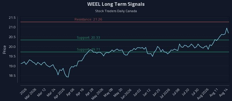 WEEL Long Term Analysis for August 16 2026 WEEL Long Term Analysis for August 16 2026