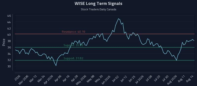 WISE Long Term Analysis for August 16 2026 WISE Long Term Analysis for August 16 2026