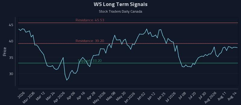WS Long Term Analysis for August 16 2026 WS Long Term Analysis for August 16 2026