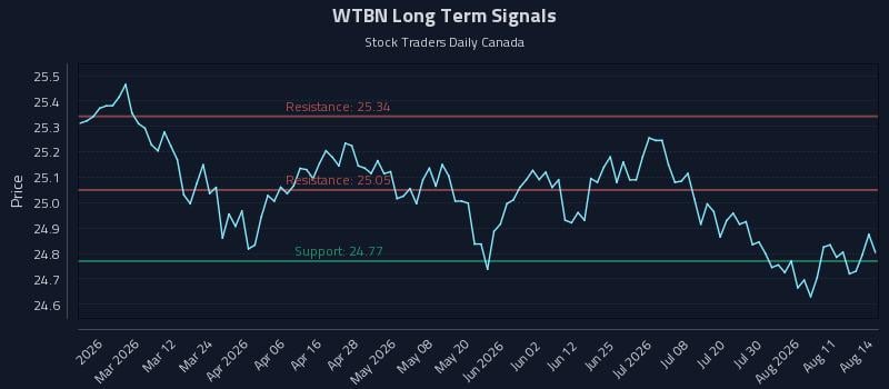 WTBN Long Term Analysis for August 16 2026