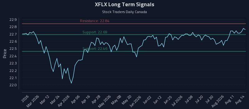 XFLX Long Term Analysis for August 16 2026