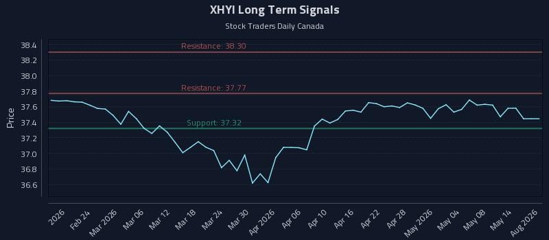 XHYI Long Term Analysis for August 16 2026