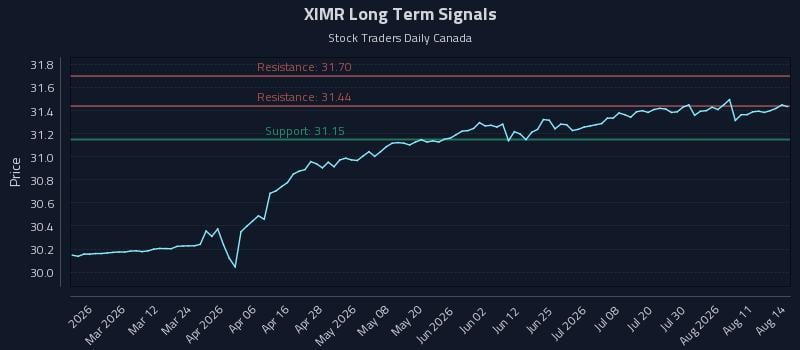 XIMR Long Term Analysis for August 16 2026 XIMR Long Term Analysis for August 16 2026
