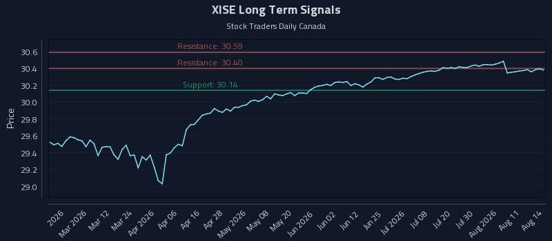XISE Long Term Analysis for August 16 2026