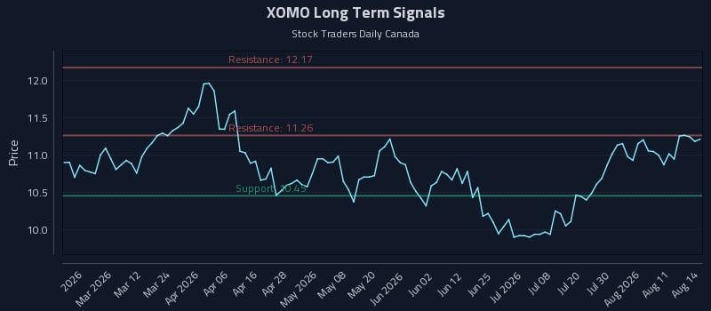 XOMO Long Term Analysis for August 16 2026 XOMO Long Term Analysis for August 16 2026