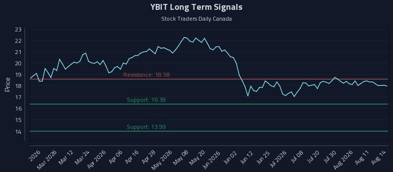 YBIT Long Term Analysis for August 16 2026 YBIT Long Term Analysis for August 16 2026