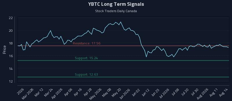 YBTC Long Term Analysis for August 16 2026 YBTC Long Term Analysis for August 16 2026