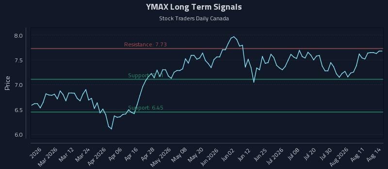 YMAX Long Term Analysis for August 16 2026 YMAX Long Term Analysis for August 16 2026