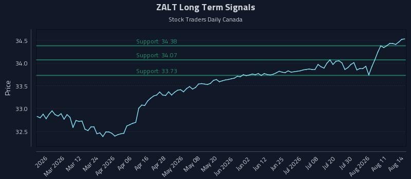 ZALT Long Term Analysis for August 16 2026 ZALT Long Term Analysis for August 16 2026