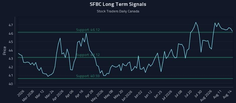 SFBC Long Term Analysis for August 16 2026
