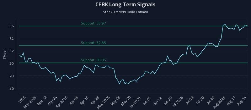 CFBK Long Term Analysis for August 16 2026 CFBK Long Term Analysis for August 16 2026