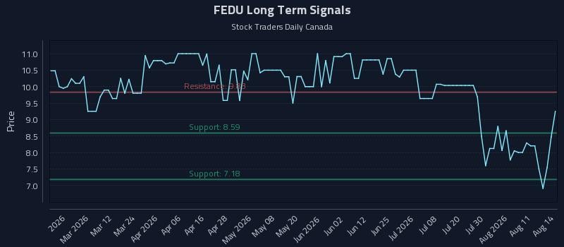 FEDU Long Term Analysis for August 16 2026 FEDU Long Term Analysis for August 16 2026
