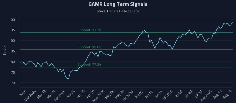 GAMR Long Term Analysis for August 16 2026 GAMR Long Term Analysis for August 16 2026