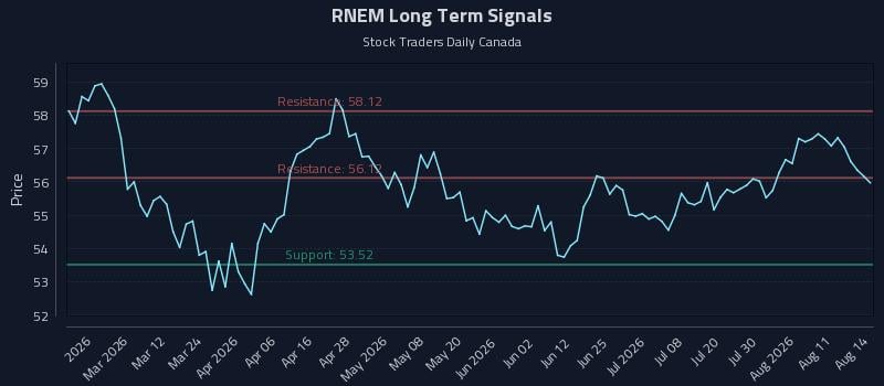 RNEM Long Term Analysis for August 16 2026 RNEM Long Term Analysis for August 16 2026