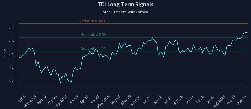 TDI Long Term Analysis for August 16 2026