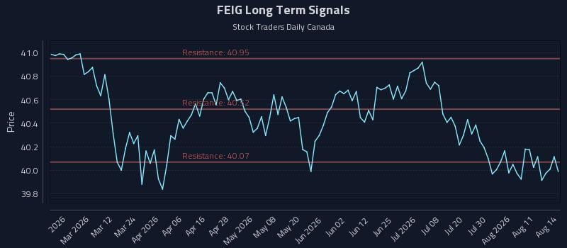 FEIG Long Term Analysis for August 16 2026 FEIG Long Term Analysis for August 16 2026