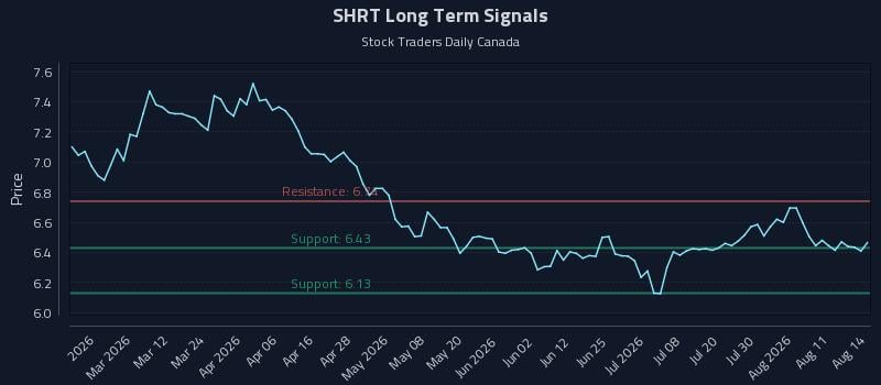 SHRT Long Term Analysis for August 16 2026 SHRT Long Term Analysis for August 16 2026