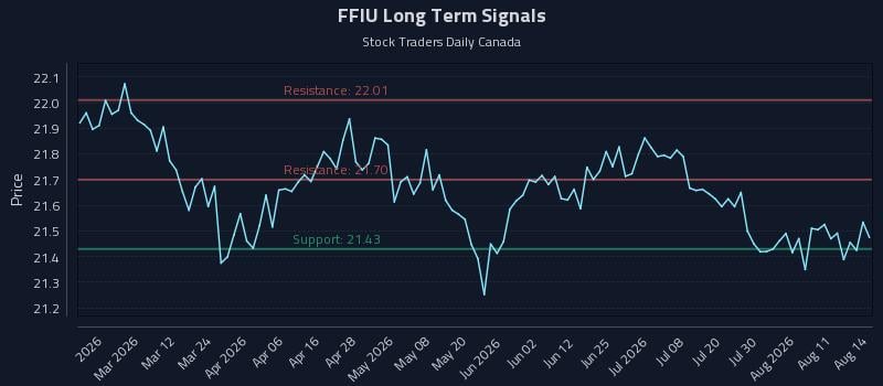 FFIU Long Term Analysis for August 16 2026