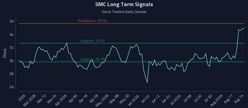 SMC Long Term Analysis for August 16 2026