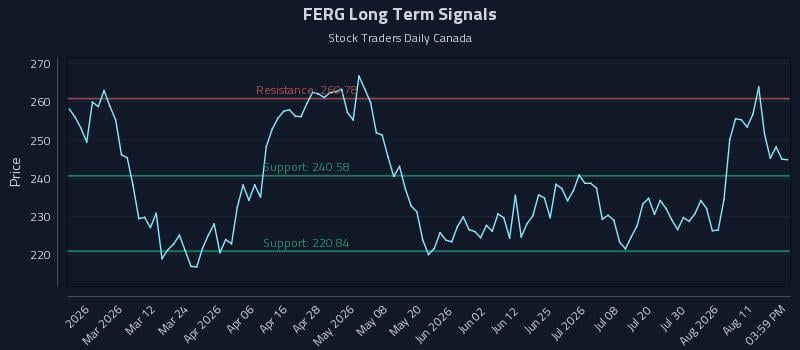 FERG Long Term Analysis for August 16 2026 FERG Long Term Analysis for August 16 2026